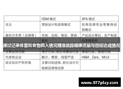 通过记录体重和食物摄入情况精准追踪健康进展与目标达成情况